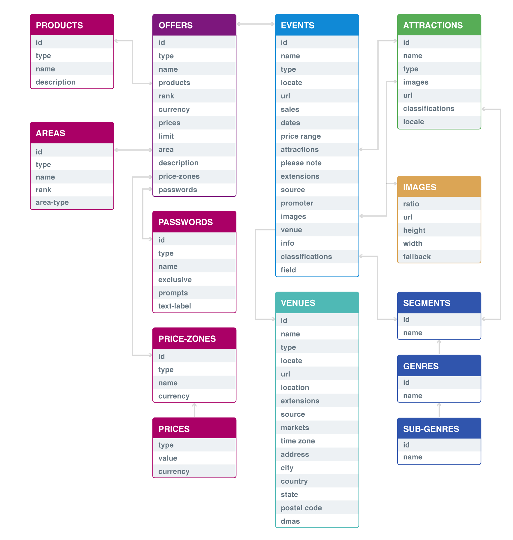 archtics ticketing system